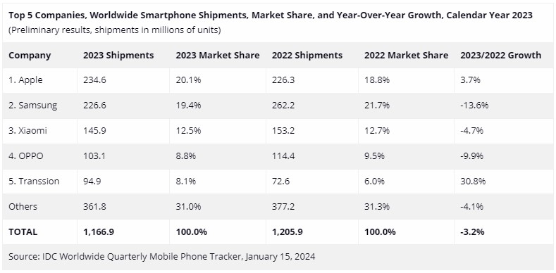 Market Share Smartphone Global Perbandingan 2024 dengan 2023 vs 2022