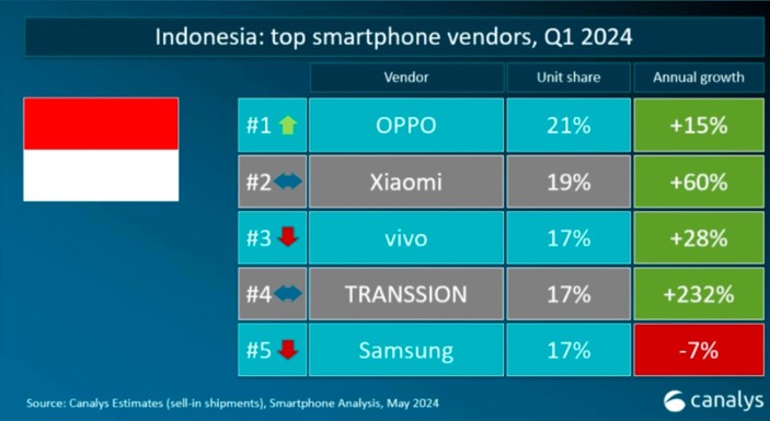 Merk hp Indonesia terlaris di Q1 tahun 2024 menurut Canalys