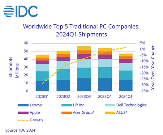 Merk Laptop Terbaik di Q1 Tahun 2024 Versi IDC